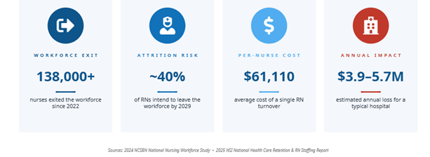 Nursing workforce statistics showing attrition risk, turnover costs and annual hospital impact