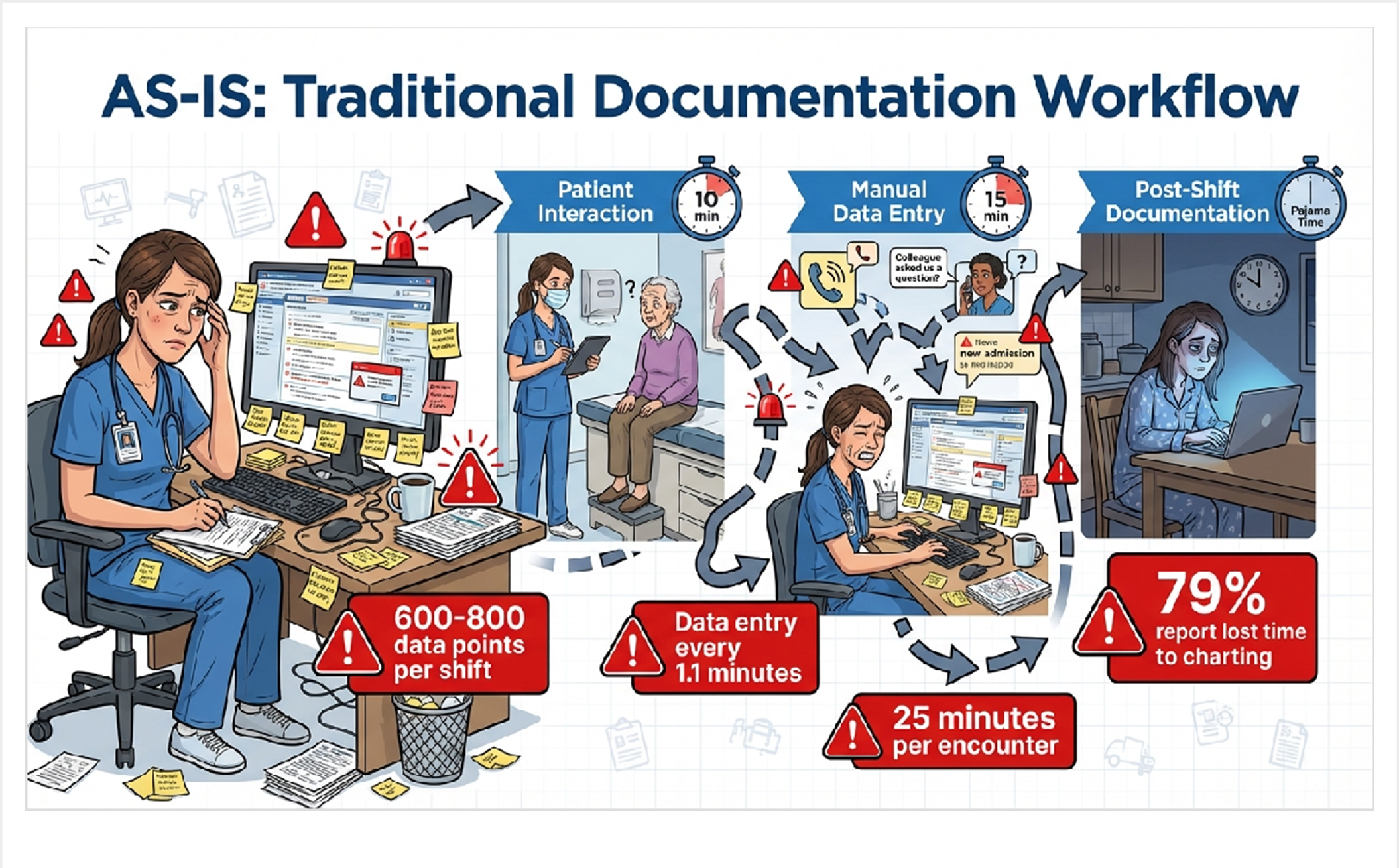 Traditional nursing documentation workflow showing manual EHR entry and administrative burden