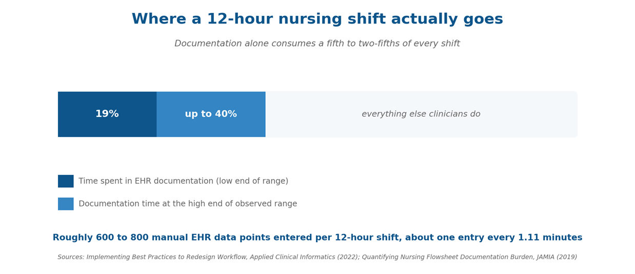 Chart showing time spent on EHR documentation during a 12-hour nursing shift
