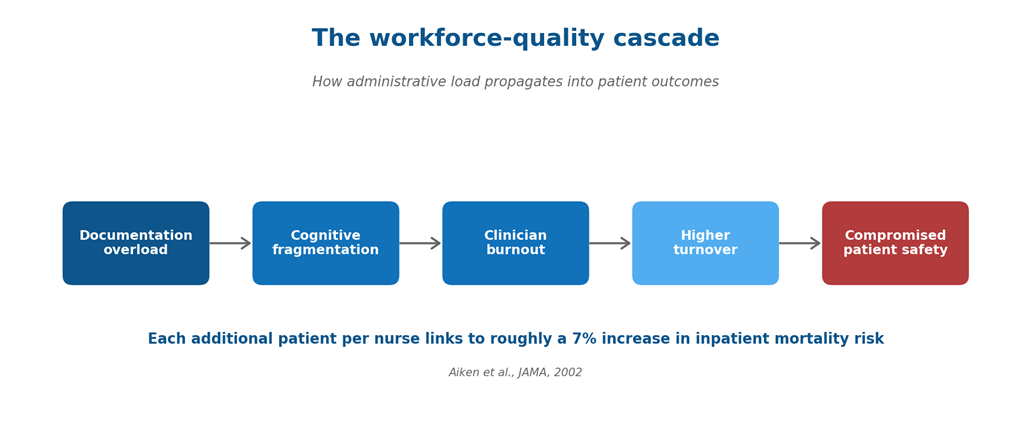Workforce quality cascade linking documentation overload, clinician burnout and patient safety