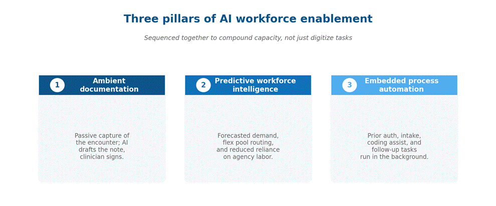 Three pillars of AI workforce enablement: ambient documentation, predictive intelligence and process automation