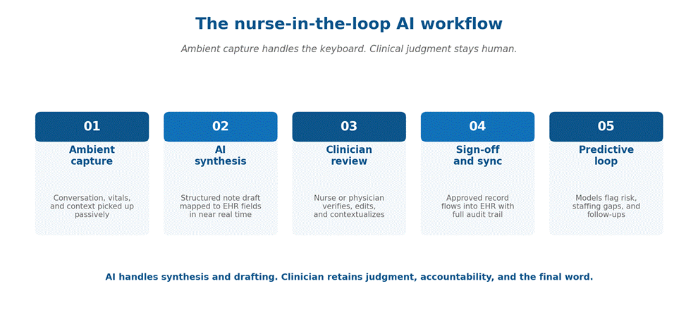 Nurse-in-the-loop AI workflow showing ambient capture, AI synthesis, clinician review and predictive monitoring