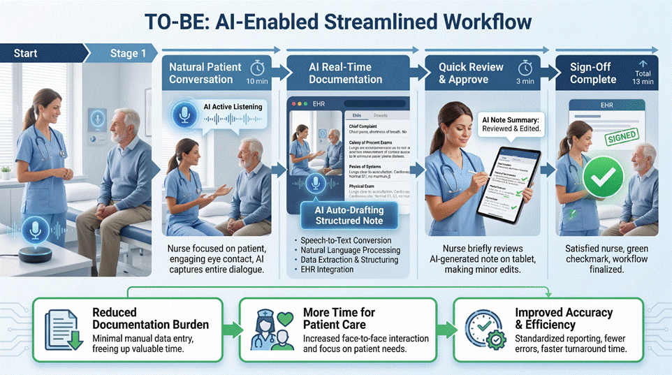 AI-enabled nursing documentation workflow showing patient conversation, real-time documentation and clinician approval